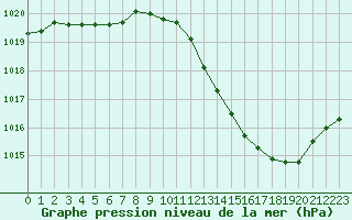 Courbe de la pression atmosphrique pour Paray-le-Monial - St-Yan (71)