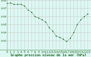 Courbe de la pression atmosphrique pour Gottfrieding