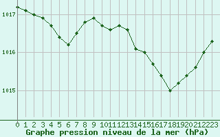 Courbe de la pression atmosphrique pour Alistro (2B)