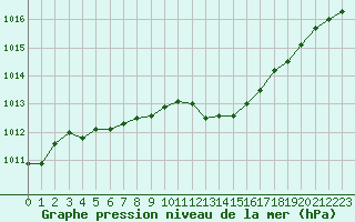 Courbe de la pression atmosphrique pour Thoiras (30)