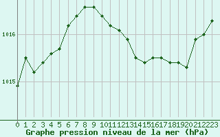 Courbe de la pression atmosphrique pour Le Luc - Cannet des Maures (83)