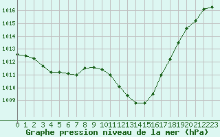 Courbe de la pression atmosphrique pour Montret (71)