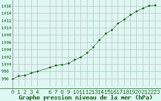 Courbe de la pression atmosphrique pour Lough Fea