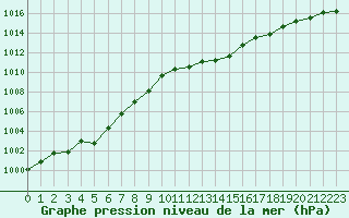 Courbe de la pression atmosphrique pour Cap Pertusato (2A)