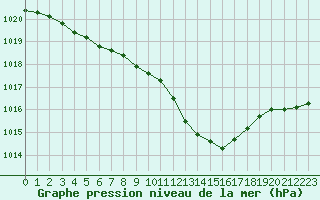 Courbe de la pression atmosphrique pour Fribourg (All)