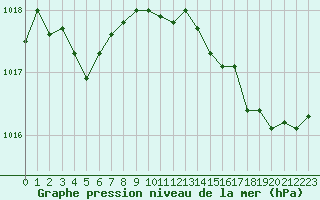 Courbe de la pression atmosphrique pour Bziers Cap d