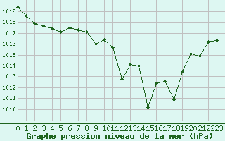 Courbe de la pression atmosphrique pour Albacete / Los Llanos