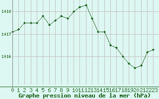 Courbe de la pression atmosphrique pour Sandillon (45)