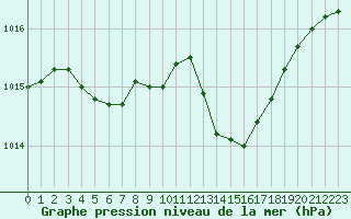 Courbe de la pression atmosphrique pour Ouessant (29)