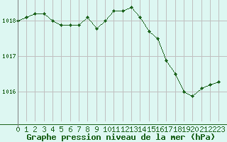 Courbe de la pression atmosphrique pour Nice (06)
