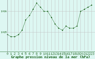 Courbe de la pression atmosphrique pour Skillinge