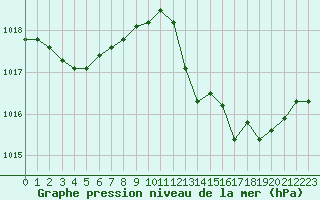 Courbe de la pression atmosphrique pour Cavalaire-sur-Mer (83)