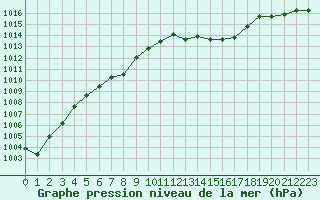 Courbe de la pression atmosphrique pour Cap Corse (2B)