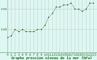 Courbe de la pression atmosphrique pour Boulogne (62)