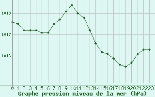 Courbe de la pression atmosphrique pour Puissalicon (34)