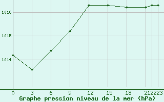 Courbe de la pression atmosphrique pour Scilly - Saint Mary