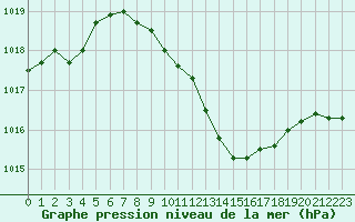 Courbe de la pression atmosphrique pour Kjeller Ap