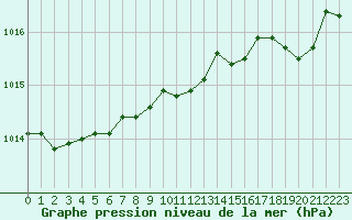 Courbe de la pression atmosphrique pour Boulogne (62)