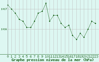 Courbe de la pression atmosphrique pour Rennes (35)