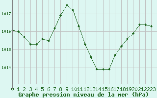 Courbe de la pression atmosphrique pour Locarno (Sw)