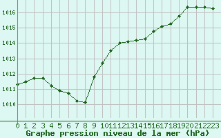 Courbe de la pression atmosphrique pour Herserange (54)