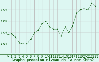Courbe de la pression atmosphrique pour Le Luc (83)