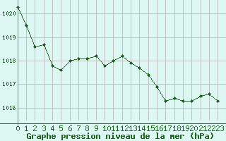 Courbe de la pression atmosphrique pour Bares