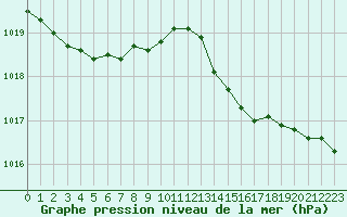 Courbe de la pression atmosphrique pour Ouessant (29)