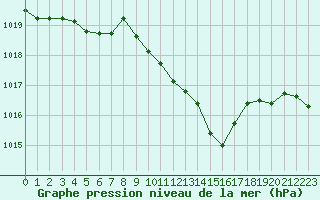 Courbe de la pression atmosphrique pour Selonnet (04)