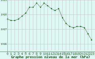 Courbe de la pression atmosphrique pour Melle (Be)