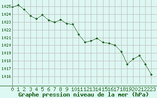 Courbe de la pression atmosphrique pour Meiringen