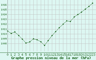 Courbe de la pression atmosphrique pour Bonn (All)