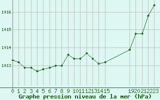 Courbe de la pression atmosphrique pour Verneuil (78)