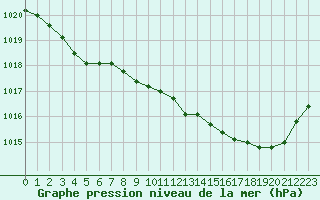 Courbe de la pression atmosphrique pour Creil (60)