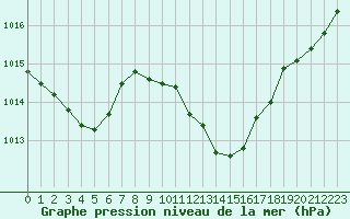 Courbe de la pression atmosphrique pour Logrono (Esp)