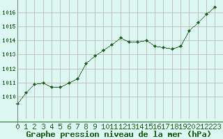 Courbe de la pression atmosphrique pour Ste (34)