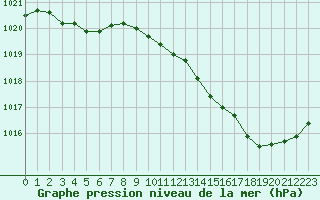 Courbe de la pression atmosphrique pour Tours (37)