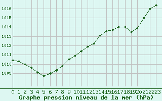 Courbe de la pression atmosphrique pour Cap Ferret (33)