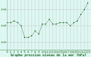 Courbe de la pression atmosphrique pour Bonnecombe - Les Salces (48)