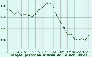 Courbe de la pression atmosphrique pour Saint-Philbert-sur-Risle (27)