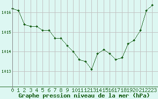 Courbe de la pression atmosphrique pour Recoubeau (26)