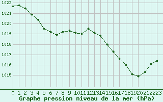 Courbe de la pression atmosphrique pour Roanne (42)