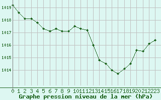 Courbe de la pression atmosphrique pour Ile du Levant (83)