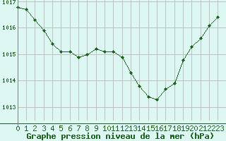 Courbe de la pression atmosphrique pour Pointe de Chassiron (17)