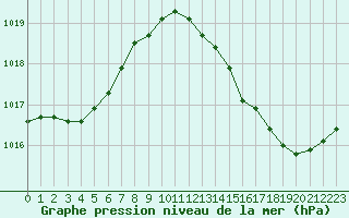 Courbe de la pression atmosphrique pour Pouzauges (85)