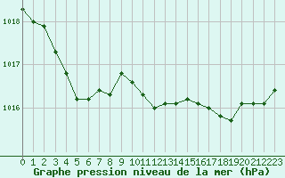 Courbe de la pression atmosphrique pour Amur (79)