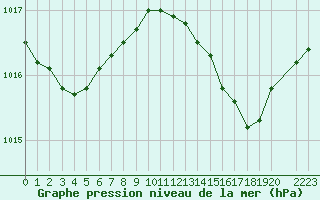 Courbe de la pression atmosphrique pour la bouée 6100001