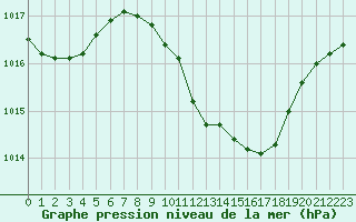 Courbe de la pression atmosphrique pour Praha-Libus