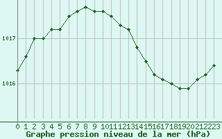 Courbe de la pression atmosphrique pour Dole-Tavaux (39)