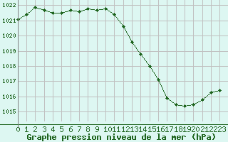 Courbe de la pression atmosphrique pour Thoiras (30)